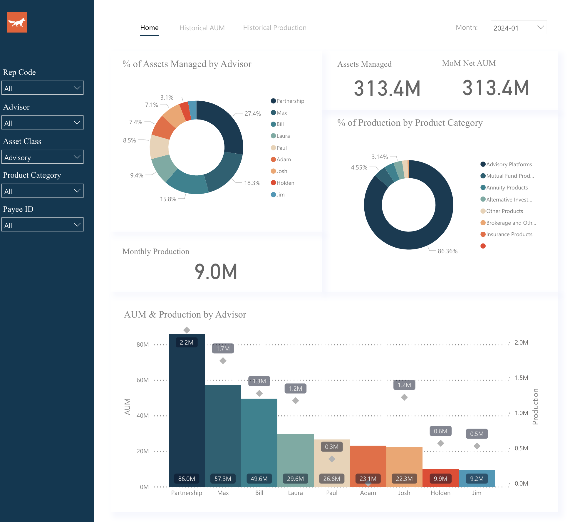 Power BI dashboard homepage showing firm AUM and production