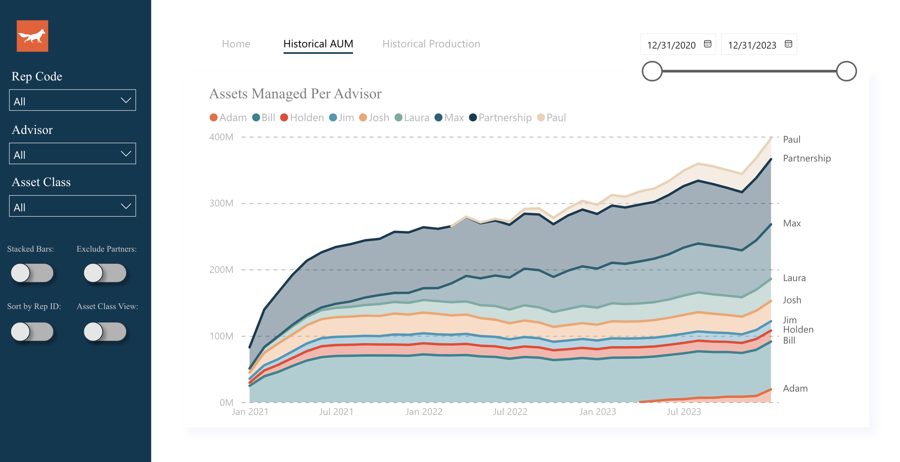 Historical AUM trends on the Power BI dashboard
