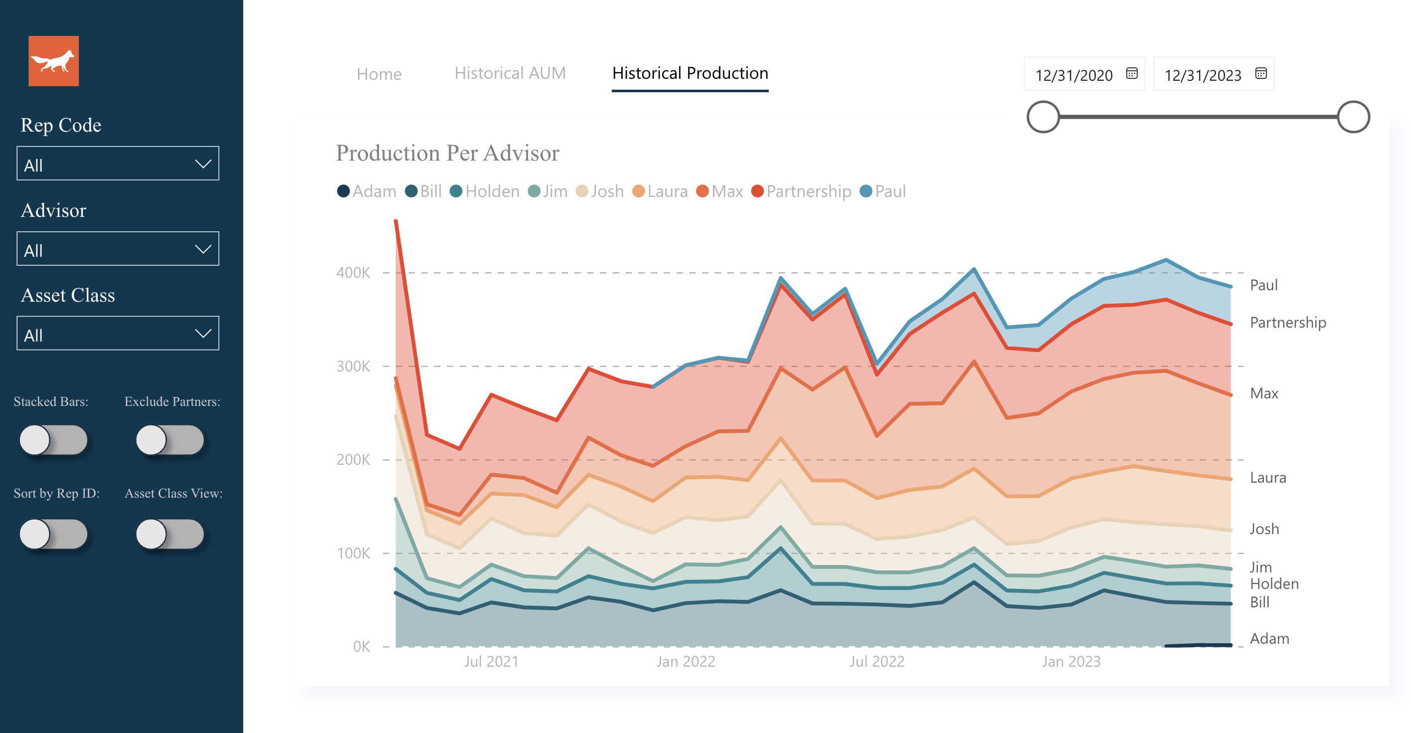 Historical production trends on the Power BI dashboard